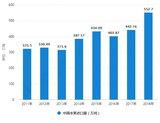 水果進口量市場調(diào)查表