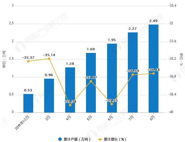 化學農(nóng)藥原藥增長情況市場調(diào)研