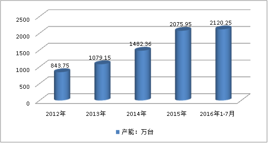 2019中國(guó)智能水表產(chǎn)業(yè)生產(chǎn)量預(yù)產(chǎn)能市場(chǎng)調(diào)研分析