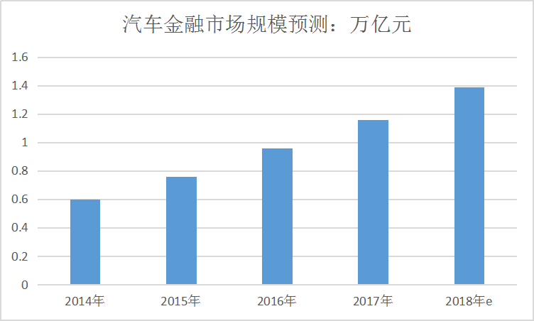 2019中國汽車金融行業(yè)投資現(xiàn)狀調(diào)研及市場規(guī)模趨勢研究分析