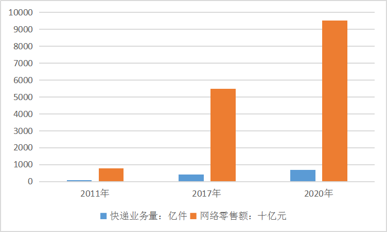 2019年中國(guó)物流行業(yè)市場(chǎng)現(xiàn)狀及業(yè)務(wù)量趨勢(shì)研究分析