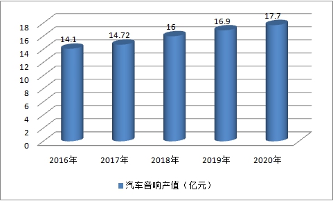 2019中國汽車音響行業(yè)現(xiàn)狀調(diào)研及市場產(chǎn)值預(yù)測研究分析