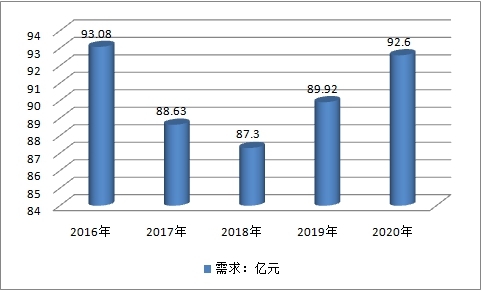 中國索具行業(yè)生產(chǎn)現(xiàn)狀研究及市場供給與需求預(yù)測調(diào)研分析