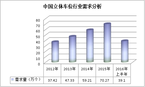 中國立體車庫行業(yè)結構分析及市場需求研究