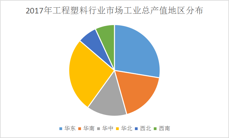 2019中國(guó)工程塑料產(chǎn)業(yè)工業(yè)總產(chǎn)值市場(chǎng)分析