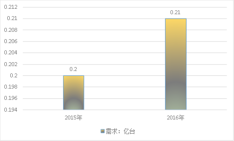 2019年中國電動螺絲刀產(chǎn)業(yè)市場規(guī)模調(diào)研分析