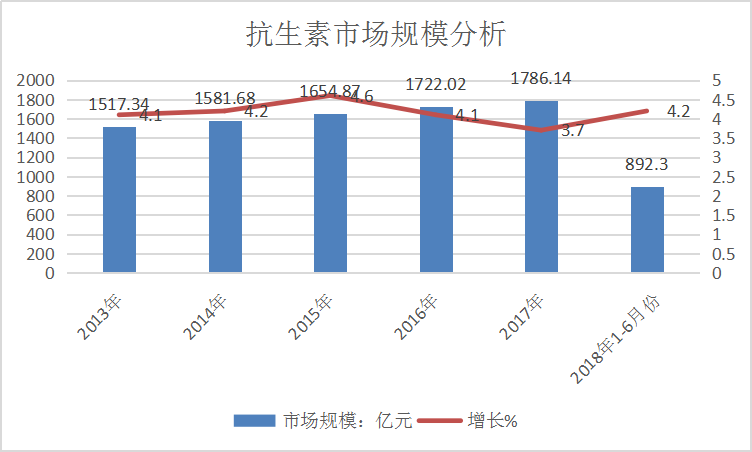 2019年中國抗生素行業(yè)現(xiàn)狀及市場規(guī)模調(diào)研分析