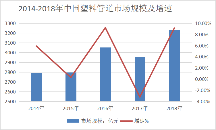 2019年中國(guó)塑料管道行業(yè)發(fā)展現(xiàn)狀深度研究分析