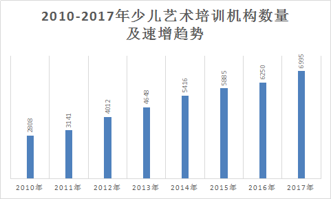 2018年中國藝術(shù)培訓行業(yè)現(xiàn)狀及市場前景規(guī)模預測調(diào)研分析