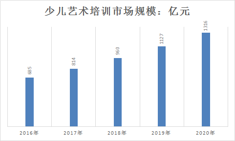 2018年中國藝術(shù)培訓行業(yè)現(xiàn)狀及市場前景規(guī)模預測調(diào)研分析