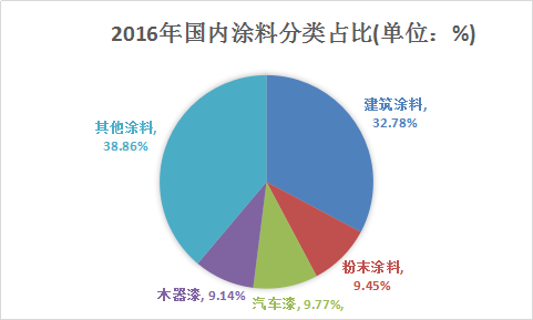 水性涂料行業(yè)研究報(bào)告 中國水性涂料市場發(fā)展研究報(bào)告2018年