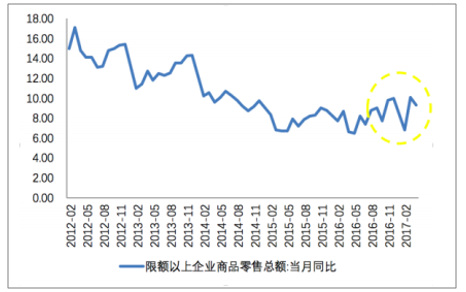 2017年中國零售業(yè)市場現(xiàn)狀發(fā)展呈現(xiàn)趨勢特點分析