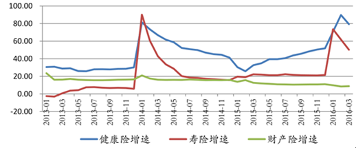 保險(xiǎn)行業(yè)各險(xiǎn)種增長(zhǎng)情況