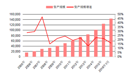 2005-2016年中國保險行業(yè)總資產(chǎn)(億)