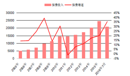 2005-2016年中國保費收入及其增速(億)