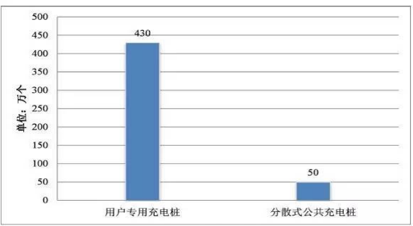 新能源汽車行業(yè)大發(fā)展帶給充電樁的機遇