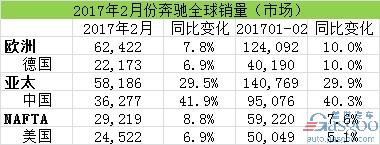 汽車銷量，2月汽車銷量，奔馳在華銷量，奔馳召回，奔馳2月全球銷量