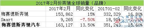 汽車銷量，2月汽車銷量，奔馳在華銷量，奔馳召回，奔馳2月全球銷量