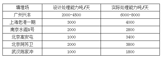 多個城市填埋場超負(fù)荷運(yùn)行-華夏經(jīng)緯市場調(diào)查公司