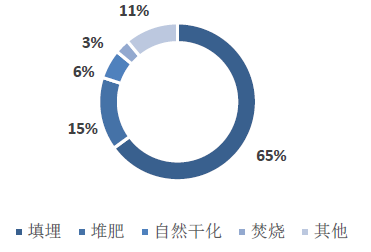 我國污泥處理方式-華夏經(jīng)緯市場調(diào)查公司