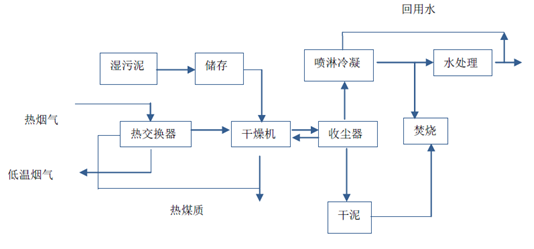 污泥間接干燥流程圖-華夏經(jīng)緯市場調(diào)查公司