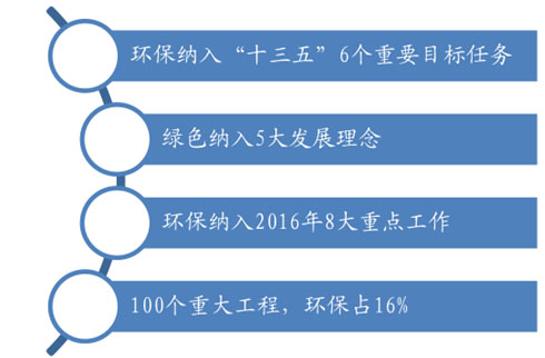 環(huán)保預測-華夏經緯市場調查公司